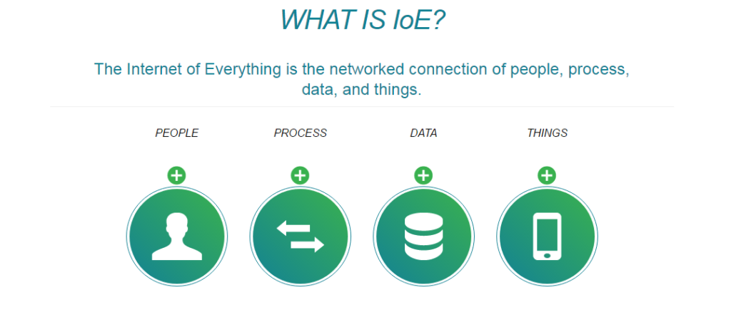 Internet of Everything