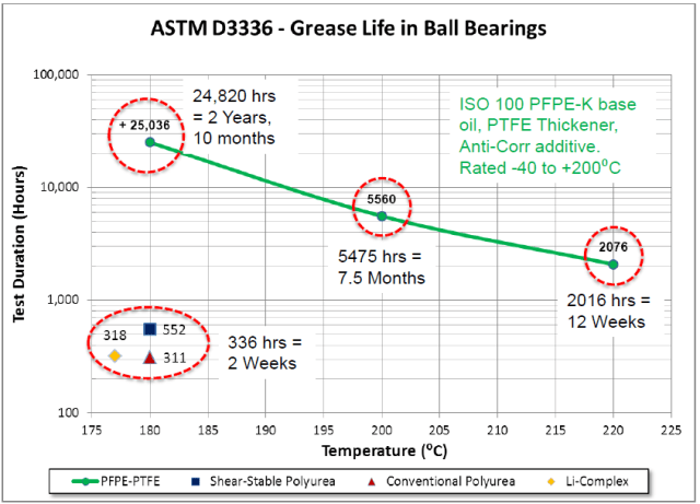 Grease life in BallBearings