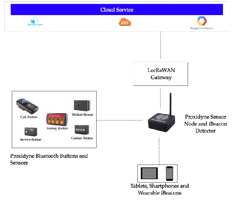 Proxidyne Cloud Service