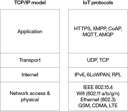 IoT network protocols mapped to the TCP/IP model