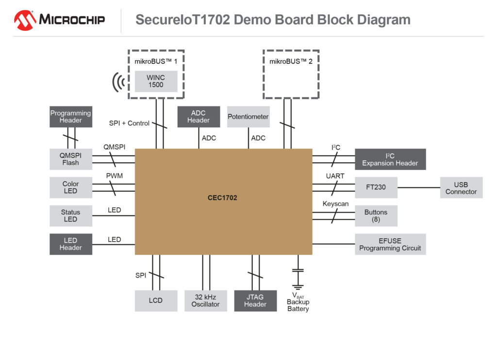 Development Kit Block Diagram
