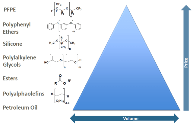 Perfluoropolyether Lubricants