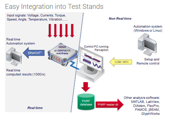 Easy Integration into Test Stands