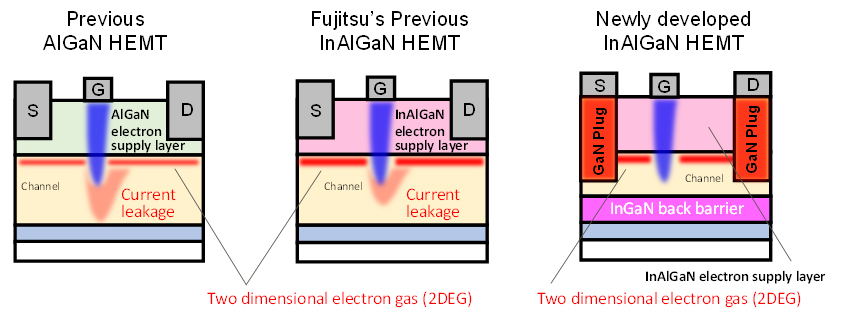 GaN-HEMT device 