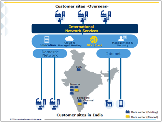 Customer sites in india