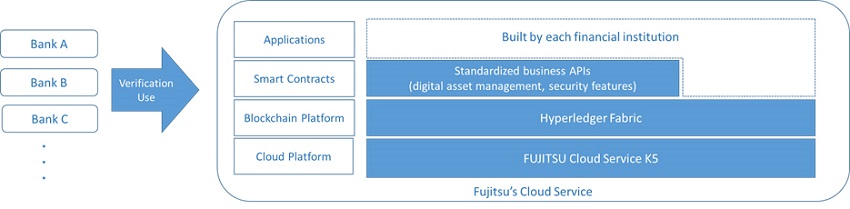 Collaborative Blockchain Platform