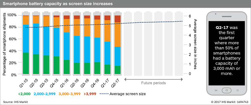 Smartphone Power Efficiency