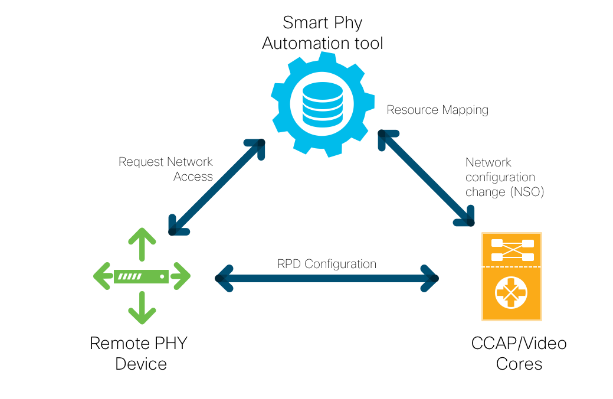 Smartphy-Automation