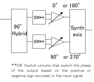Newly developed phase shifter