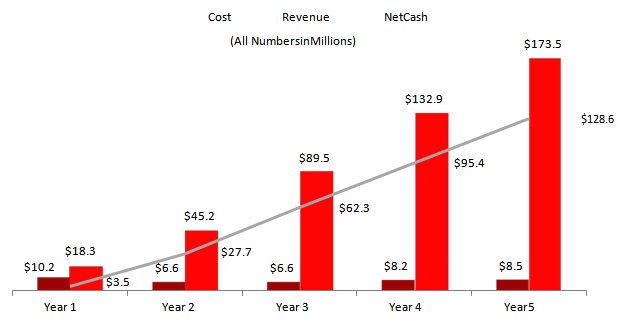 DDoS On-Demand Service Scenario – NPV Projection