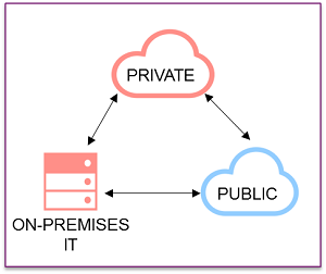 hybrid cloud