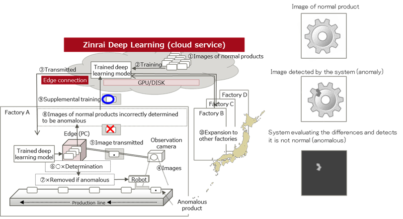 Anomaly detection in production lines using Zinrai