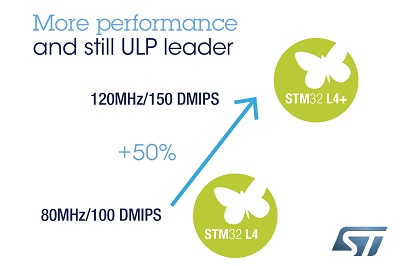STM32L4+ Microcontrollers