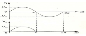 Fig 2 Half Wave Rectifier