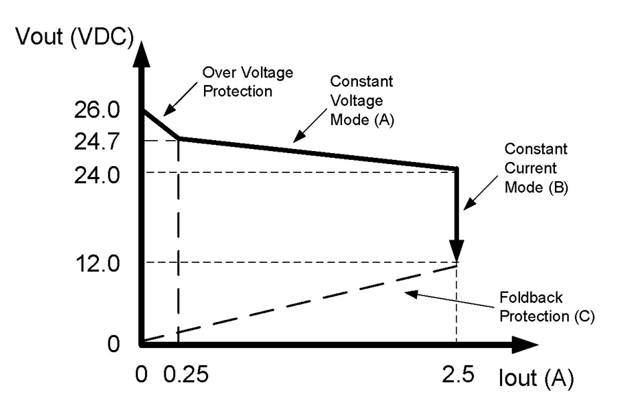 AC/DC LED drivers Constant Current or Constant Voltage Mode