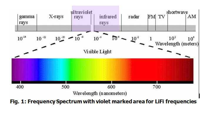 LiFi