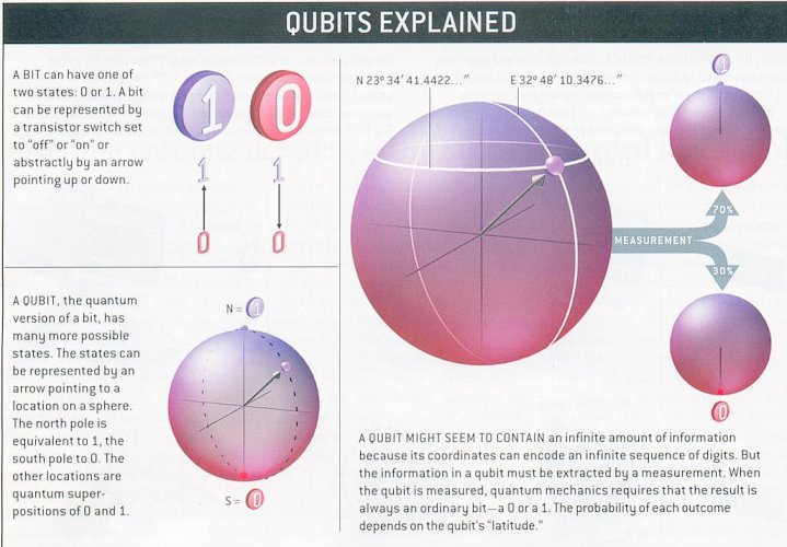 Qubits
