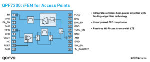 Front-end module_Access_Points