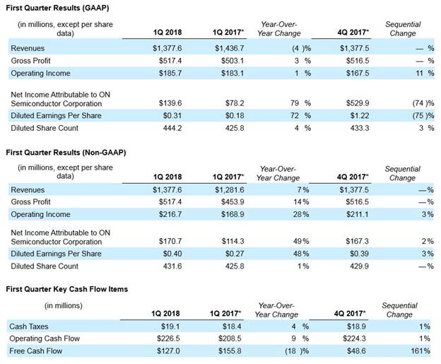 ON Semiconductor Revenue