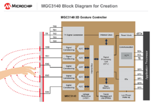 Human Machine Interface Designer, Gesture Recognition. 3D Gesture Recognition, Automotive HMI designs.