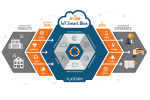 IOT and Smart Connected Products
