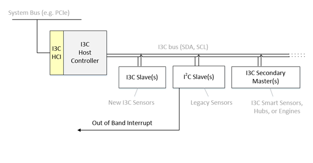 MIPI I3C HCI 