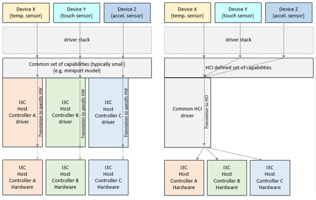 MIPI I3C HCI 