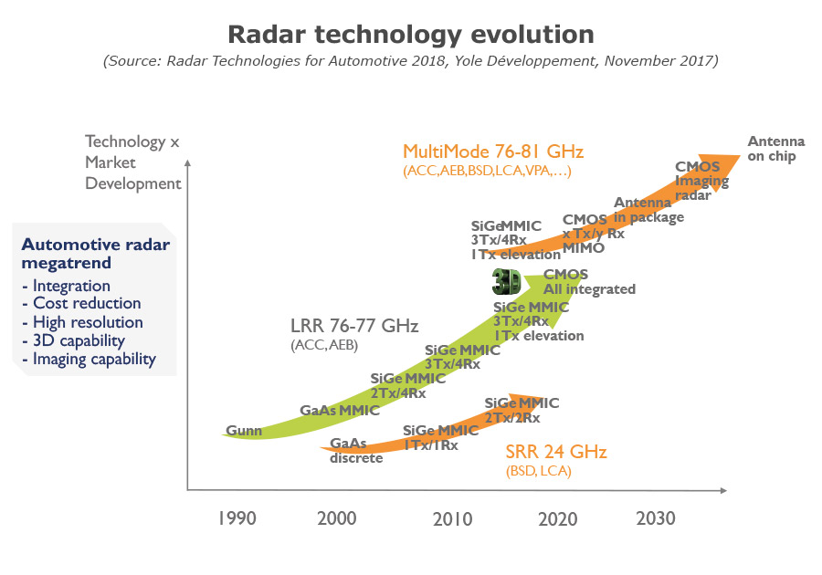 Automotive Radar