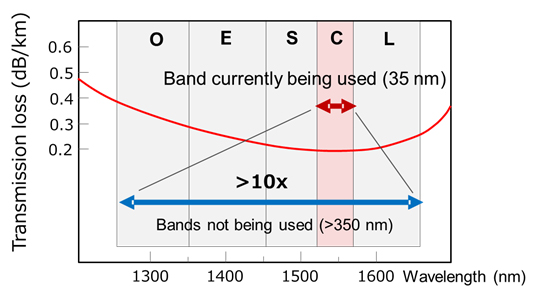 transmissions optical fibers