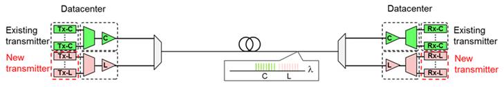 transceivers for different wavelength