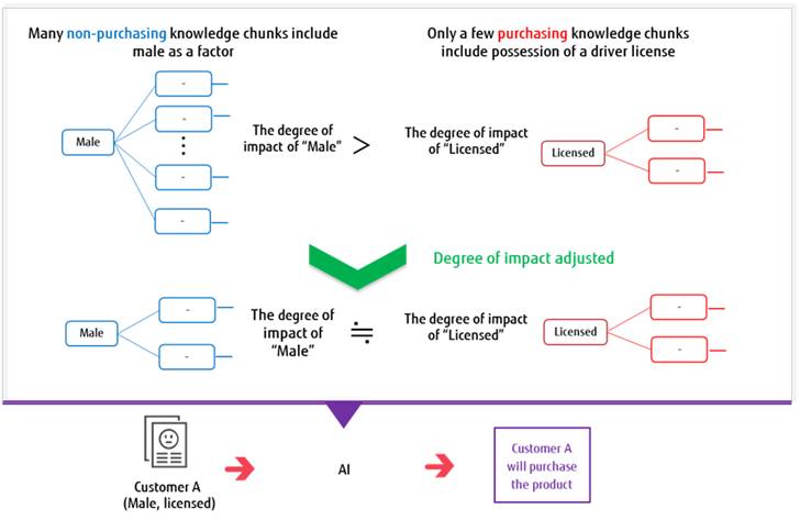 Machine Learning Technology