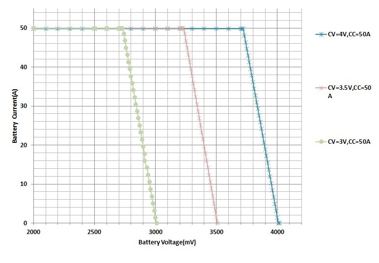 test-measurement-cc-cv-transition-different-voltage-graph