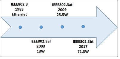 Power over Ethernet Standard 