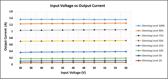 Output current vs Input Voltage at Different Brightness Levels