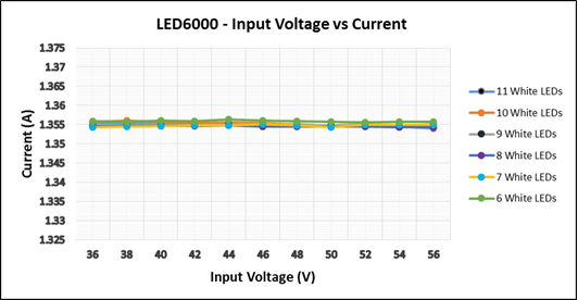 Current Regulation vs Input Voltage 