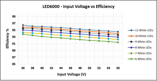 Figure 7. Efficiency vs Input Voltage at Different Loads