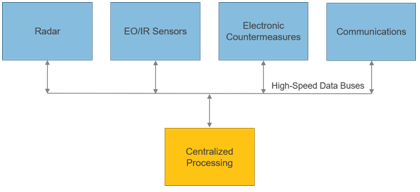 Aggregating Sensor Data From Multiple ISR Sensors for Centralized Processing