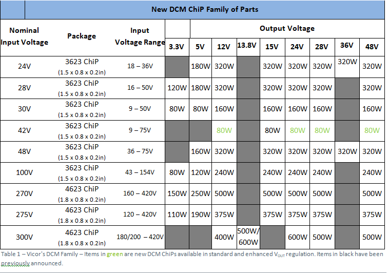 DC-DC converter ChiP modules