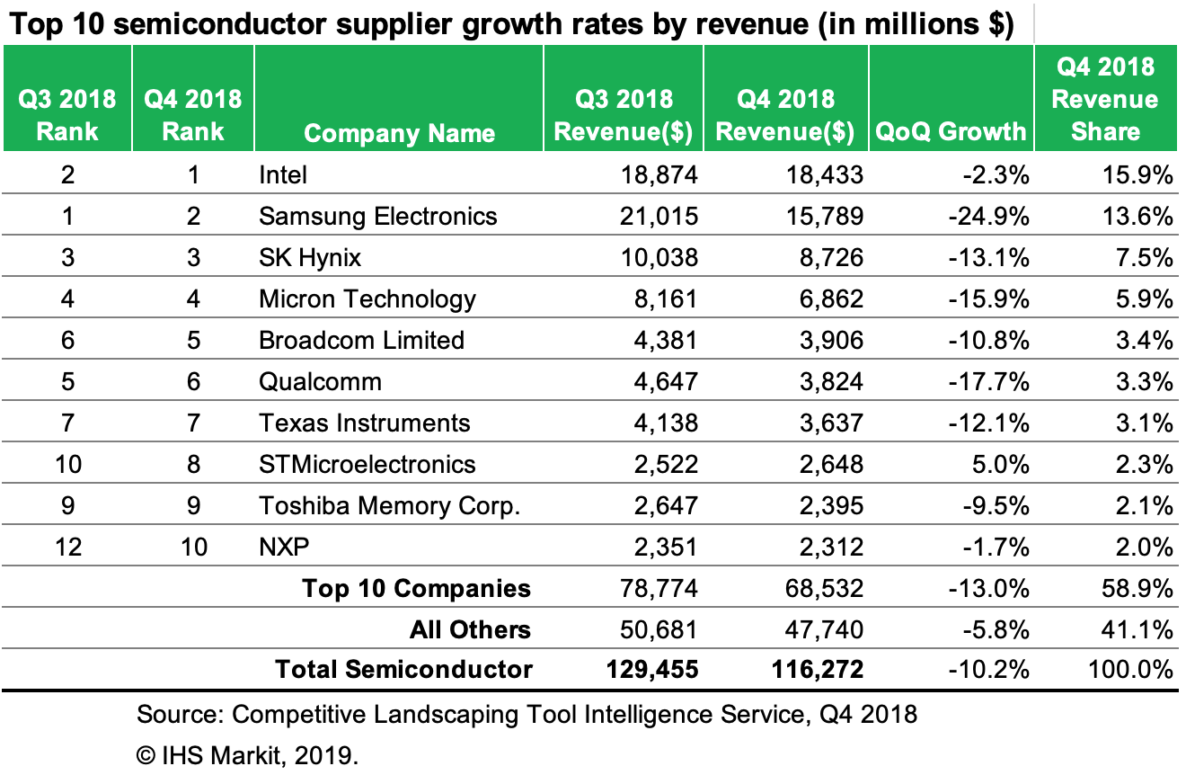 Top 10 Semiconductor Industry Players of Q3 2018