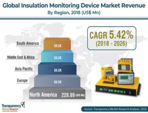 Insulation Monitoring Devices Market