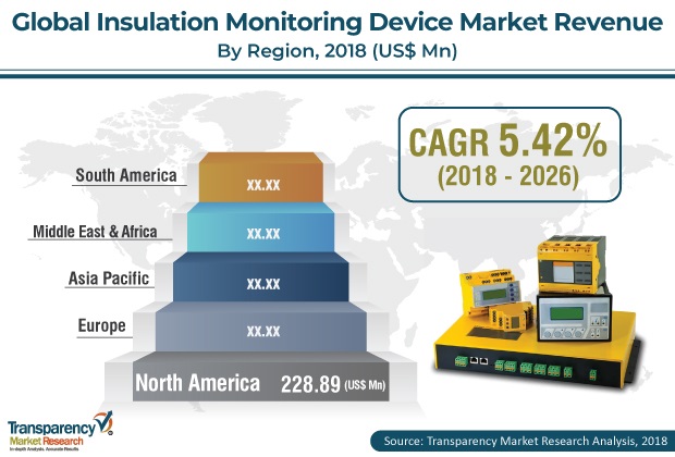 Insulation Monitoring Devices Market