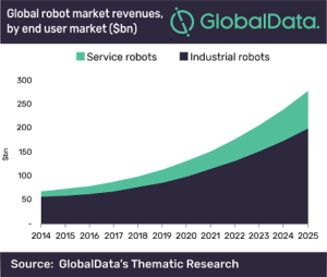 robotics Market 2019