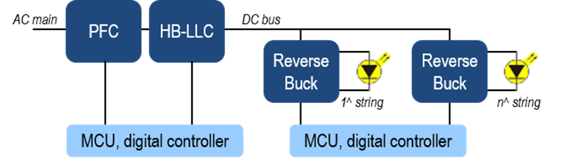 Fully digital solution