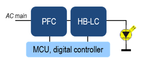 Digital single string PSR-CC LED driver 
