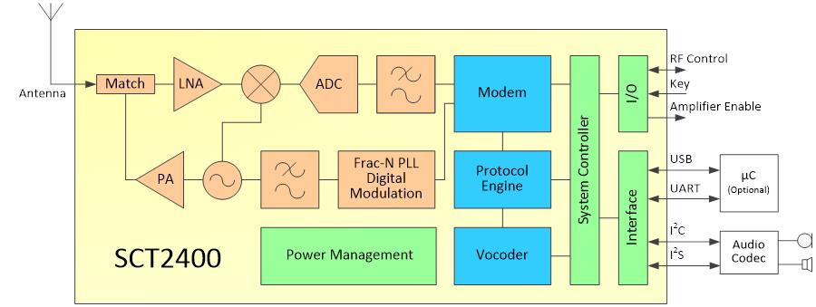 Transceiver for 2.4GHz band