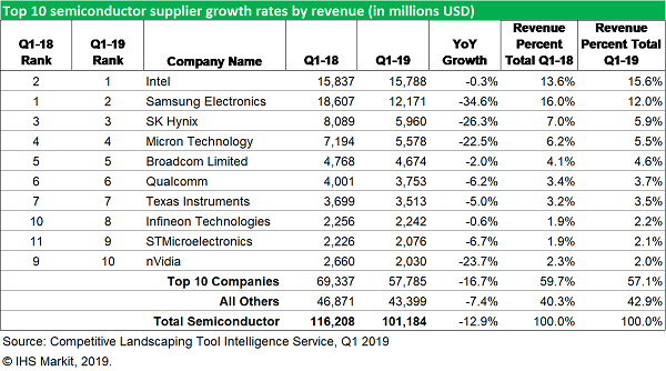 semiconductor companies 2019