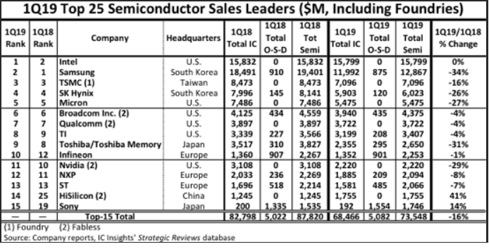 worldwide semiconductor sales