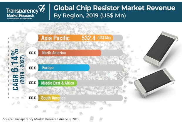  Chip Resistor Market