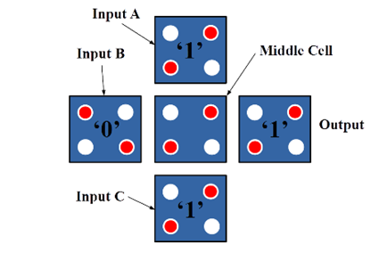 Figure 4.3-input Majority Gate