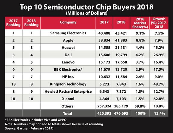 Top 10 semiconductor chip buyers